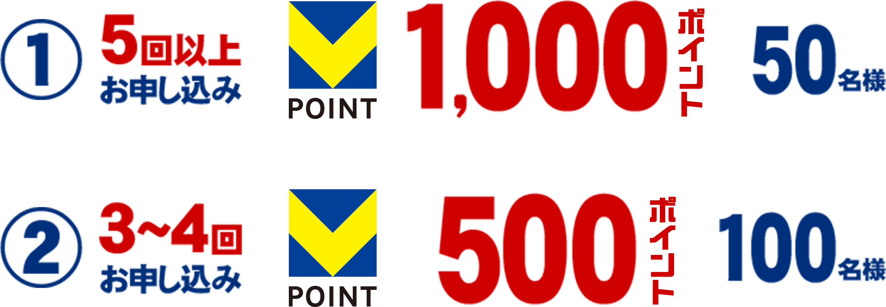 ①5回以上決済　1,000pt…50名様　②3~4回決済　500pt…100名様